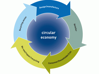 Dimarts 30 maig - 9:30h - Taller sobre Economia Circular