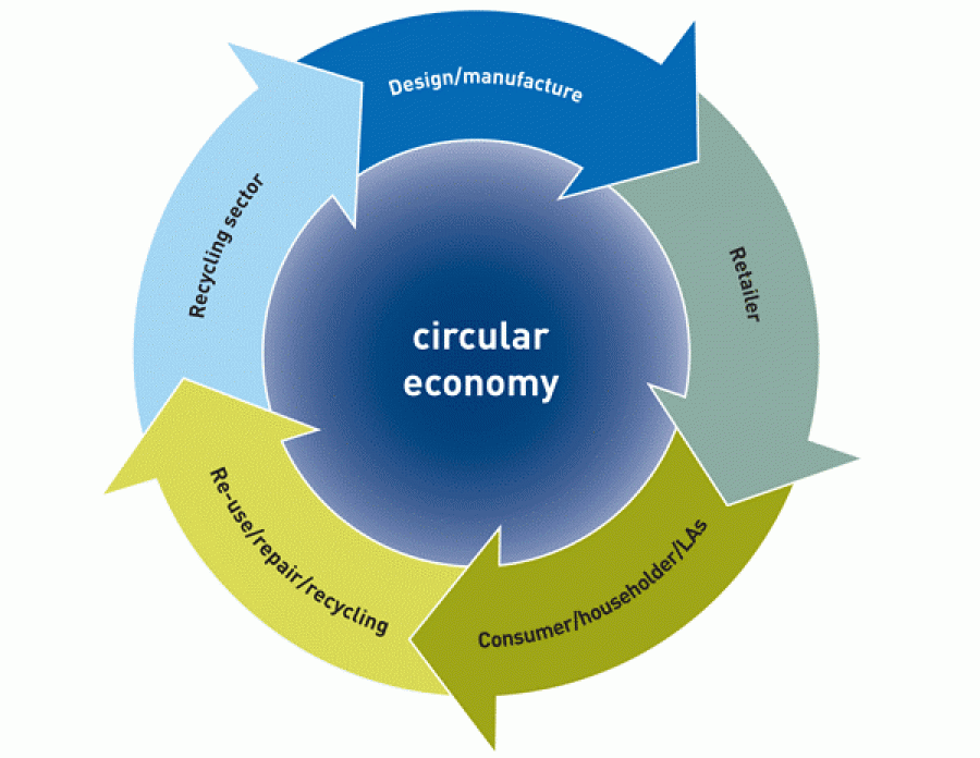 Dimarts 30 maig - 9:30h - Taller sobre Economia Circular